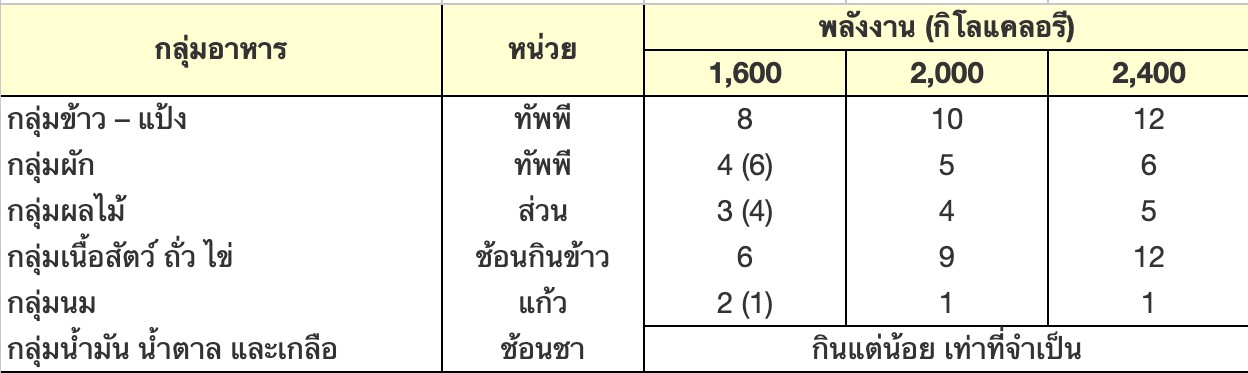 ตารางโภชนาการอาหารที่ควรได้รับแต่ละวัน